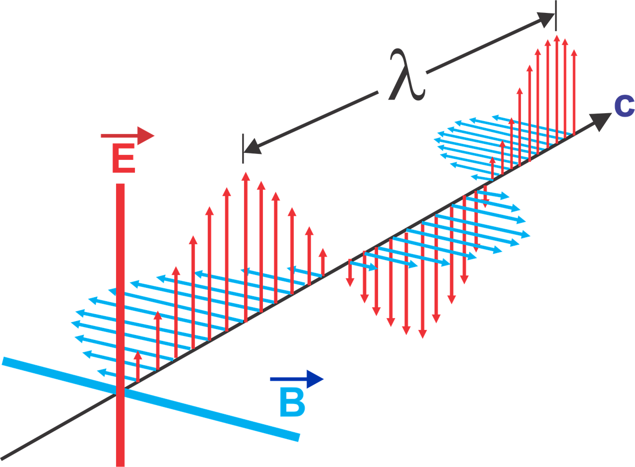 Electromagnetic waves Wave-length Electric field oscillations