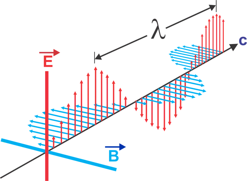 Electromagnetic waves Wave-length Electric field oscillations Stickdatei – Natur